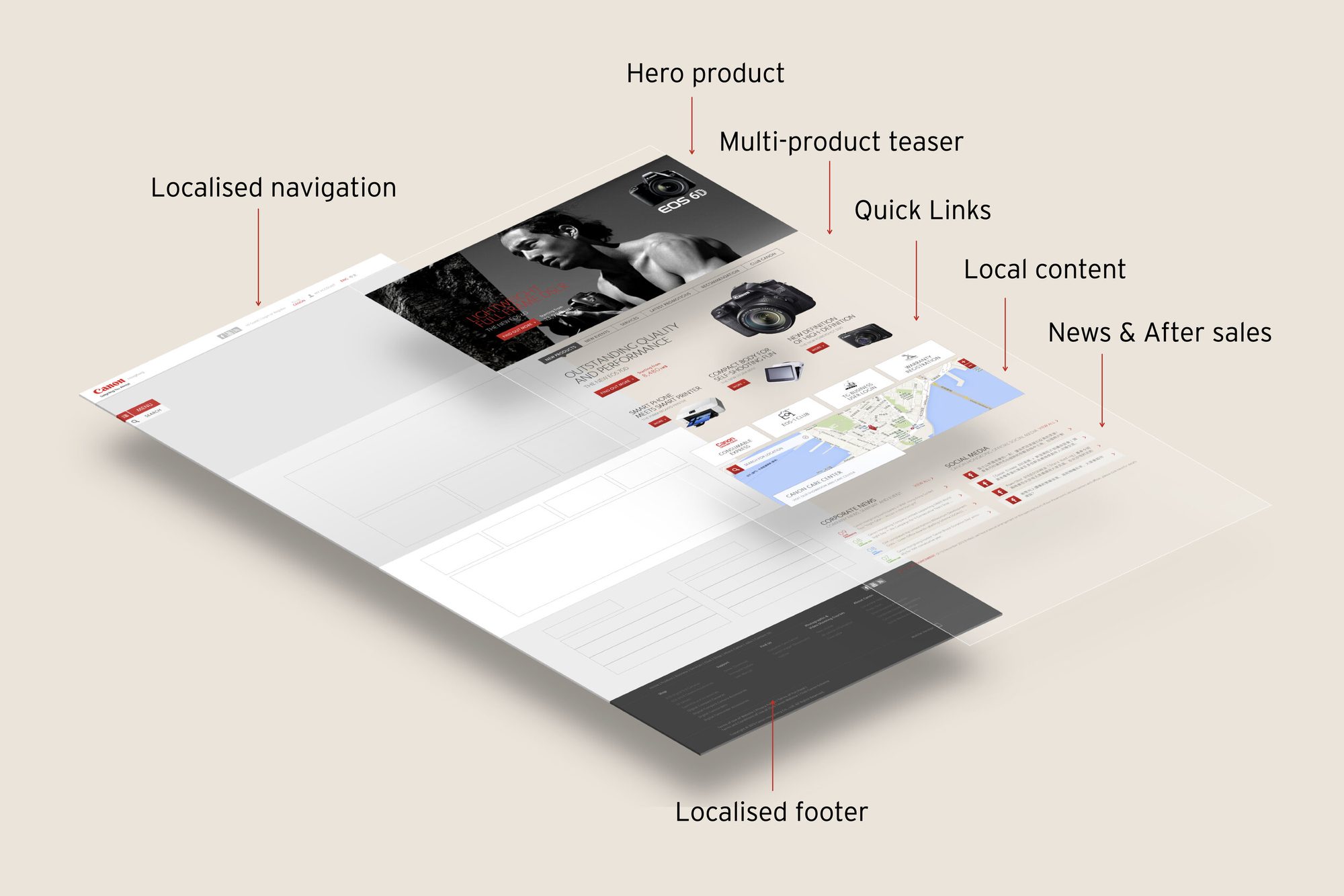 The Canon regional landing page with its areas annotated: hero product, multi-product teaser, localised navigation, quick links, local content, news and after sales, localised footer